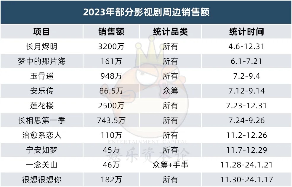 2024影視IP周邊元年：谷子破千萬GMV、卡牌養(yǎng)活直播間(圖14)