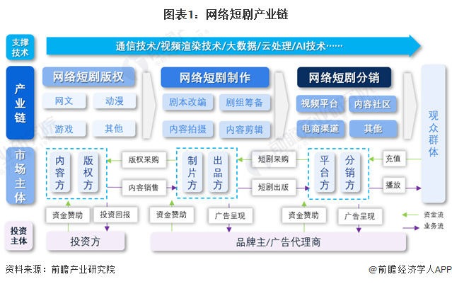 【干貨】2024年中國網(wǎng)絡(luò)短劇行業(yè)產(chǎn)業(yè)鏈現(xiàn)狀及市場競爭格局分