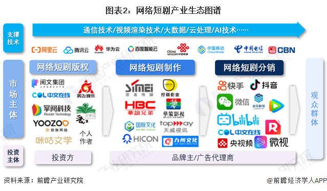【干貨】2024年中國(guó)網(wǎng)絡(luò)短劇行業(yè)產(chǎn)業(yè)鏈現(xiàn)狀及市場(chǎng)競(jìng)爭(zhēng)格局分析北京市影視資源最集中(圖2)