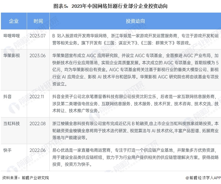 【干貨】2024年中國(guó)網(wǎng)絡(luò)短劇行業(yè)產(chǎn)業(yè)鏈現(xiàn)狀及市場(chǎng)競(jìng)爭(zhēng)格局分析北京市影視資源最集中(圖5)