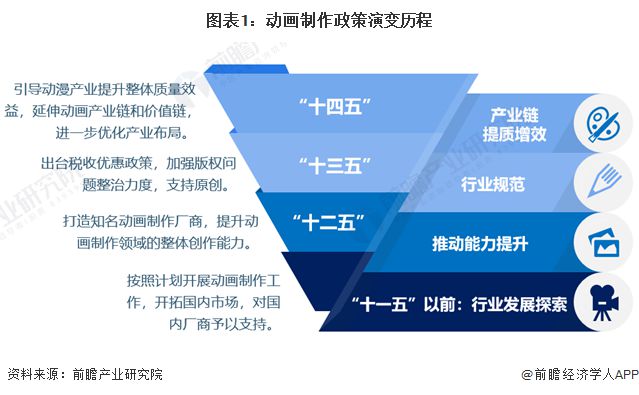 重磅！2024年中國及31省市動畫制作行業(yè)政策匯總及解讀（全