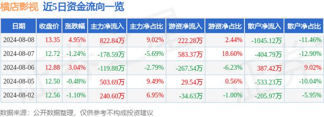 橫店影視（603103）8月8日主力資金凈買入82284萬元