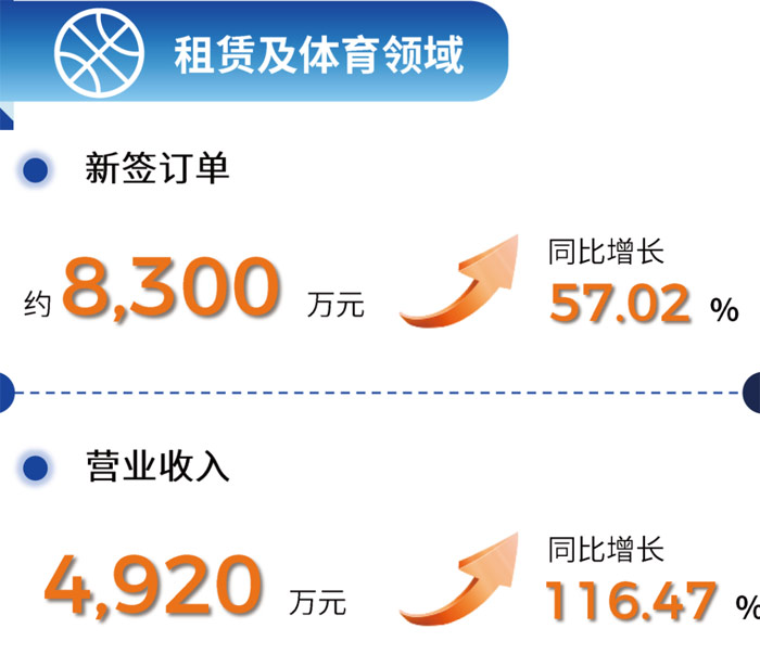 奧拓電子2024年半年報(bào)：影視、租賃及體育、數(shù)字內(nèi)容、金融及通信等領(lǐng)域營收大增(圖3)