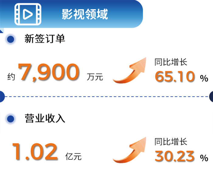 奧拓電子2024年半年報(bào)：影視、租賃及體育、數(shù)字內(nèi)容、金融及通信等領(lǐng)域營收大增(圖2)