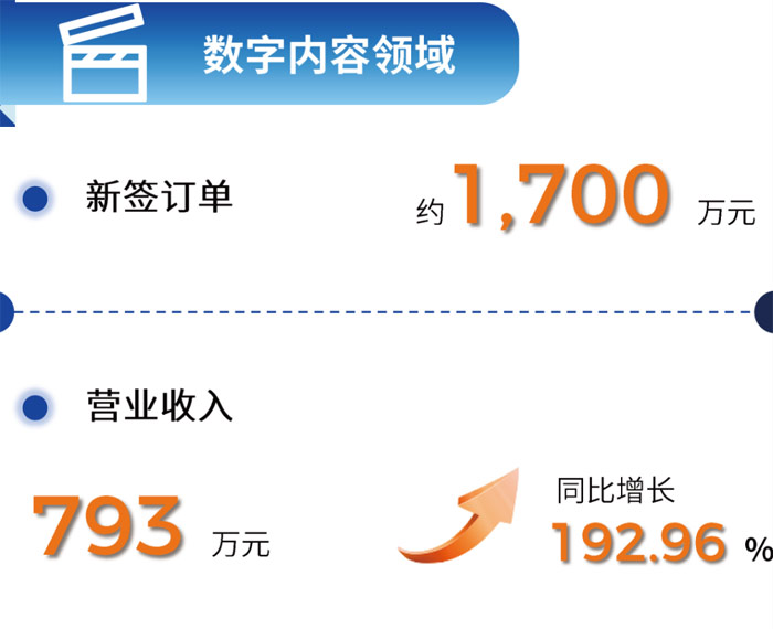 奧拓電子2024年半年報(bào)：影視、租賃及體育、數(shù)字內(nèi)容、金融及通信等領(lǐng)域營收大增(圖4)