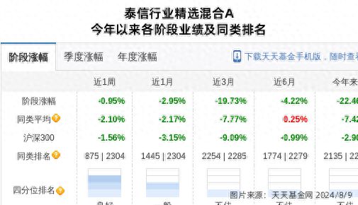 華策影視大跌383%！泰信基金旗下1只基金持有