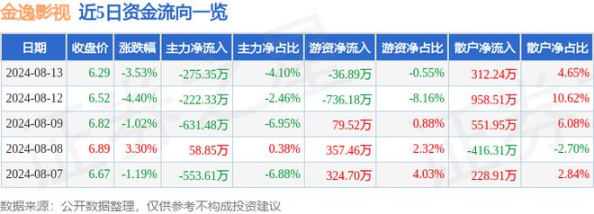 金逸影視（002905）8月13日主力資金凈賣出27535萬