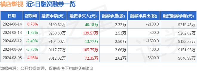 橫店影視（603103）8月14日主力資金凈賣出5335萬元(圖2)