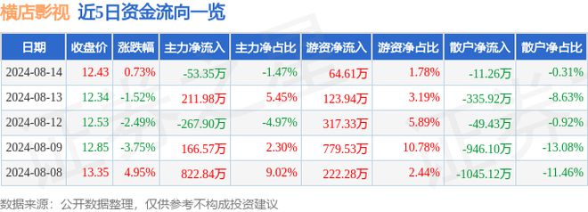 橫店影視（603103）8月14日主力資金凈賣出5335萬元