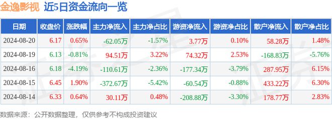 金逸影視（002905）8月20日主力資金凈賣(mài)出6205萬(wàn)元