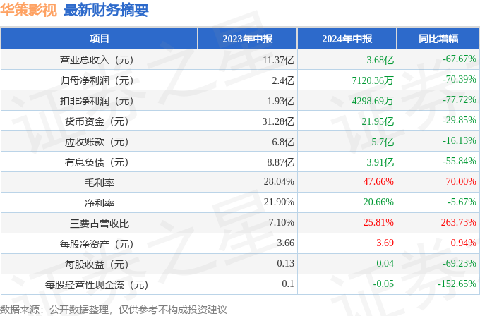 華策影視（300133）2024年中報(bào)簡析：凈利潤減7039