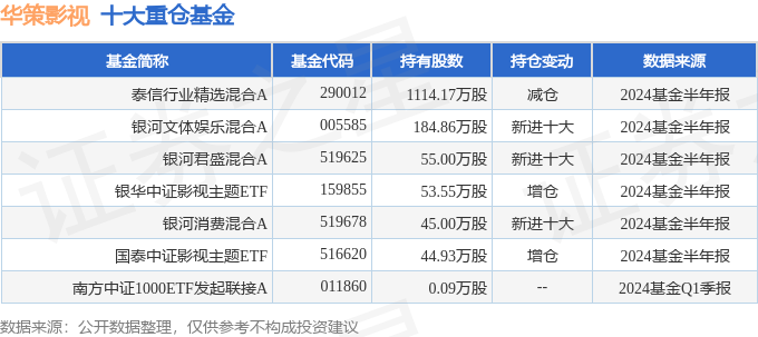 華策影視（300133）2024年中報簡析：凈利潤減7039%三費占比上升明顯(圖2)