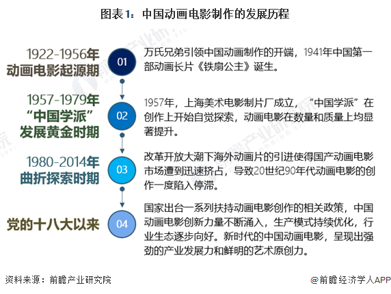 2024年中國動畫制作行業(yè)細分應(yīng)用市場分析中國動畫電影制作進