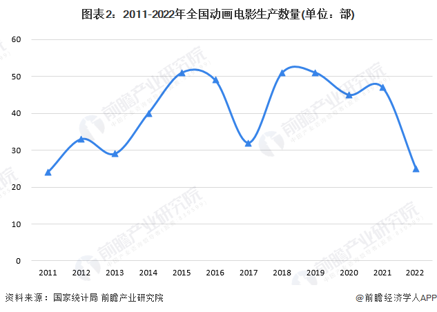 2024年中國(guó)動(dòng)畫(huà)制作行業(yè)細(xì)分應(yīng)用市場(chǎng)分析中國(guó)動(dòng)畫(huà)電影制作進(jìn)入創(chuàng)新突破時(shí)期【組圖】(圖2)
