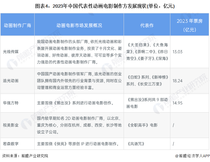 2024年中國(guó)動(dòng)畫(huà)制作行業(yè)細(xì)分應(yīng)用市場(chǎng)分析中國(guó)動(dòng)畫(huà)電影制作進(jìn)入創(chuàng)新突破時(shí)期【組圖】(圖4)