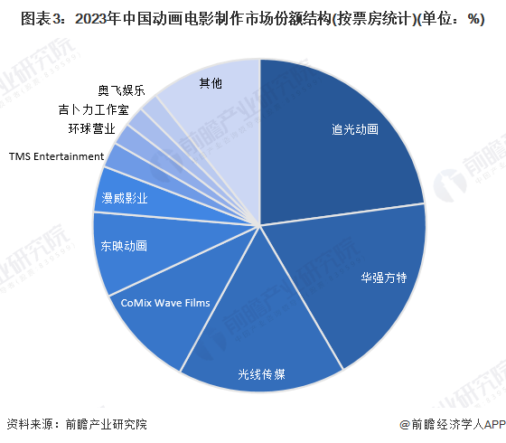 2024年中國(guó)動(dòng)畫(huà)制作行業(yè)細(xì)分應(yīng)用市場(chǎng)分析中國(guó)動(dòng)畫(huà)電影制作進(jìn)入創(chuàng)新突破時(shí)期【組圖】(圖3)