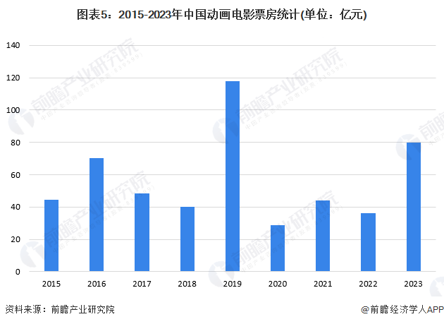 2024年中國(guó)動(dòng)畫(huà)制作行業(yè)細(xì)分應(yīng)用市場(chǎng)分析中國(guó)動(dòng)畫(huà)電影制作進(jìn)入創(chuàng)新突破時(shí)期【組圖】(圖5)