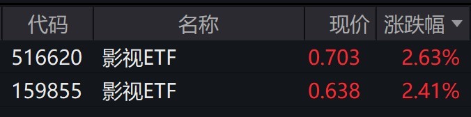 影視板塊個(gè)股走強(qiáng)相關(guān)ETF漲逾2%