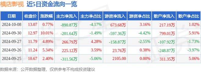 橫店影視（603103）10月8日主力資金凈賣出89087萬