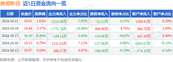 股票行情快報：唐德影視（300426）10月21日主力資金凈