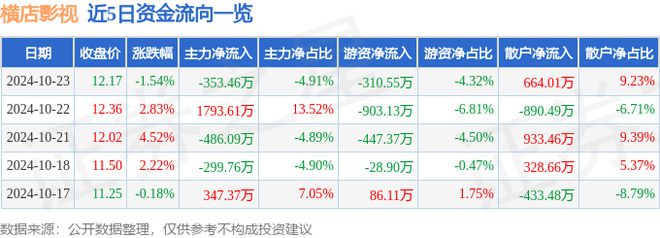 橫店影視（603103）10月23日主力資金凈賣出35346