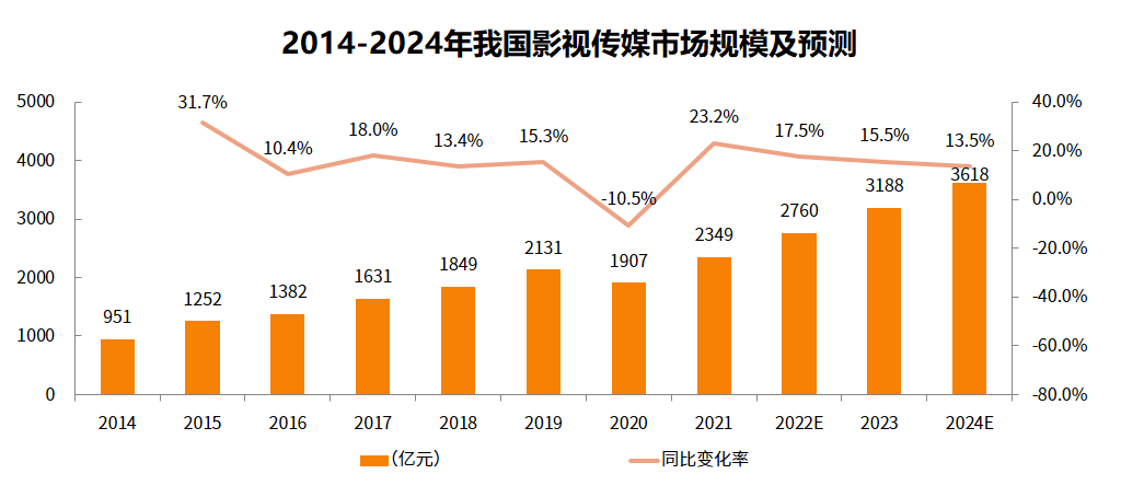 2024年影視傳媒行業(yè)發(fā)展前景分析：北京是我國影視傳媒行業(yè)制