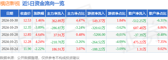 股票行情快報(bào)：橫店影視（603103）10月30日主力資金凈