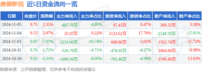 股票行情快報(bào)：唐德影視（300426）11月5日主力資金凈賣