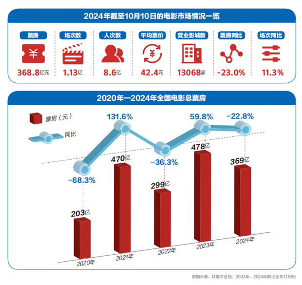 我們?yōu)槭裁催€需要電影？丨請(qǐng)回答《2024強(qiáng)影之路