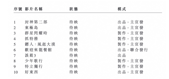 阿里影業(yè)發(fā)布S1財報：實現(xiàn)營收人民幣3051億元同比增長17