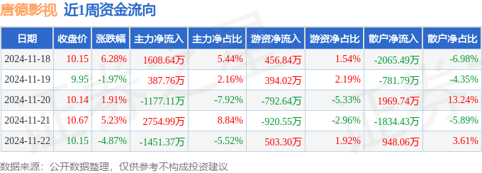 本周盤點(diǎn)（1118-1122）：唐德影視周漲628%主力資金