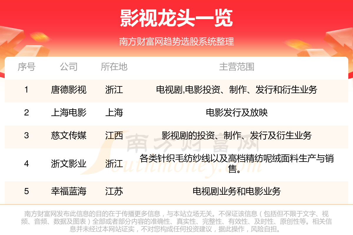 2024影視龍頭股名單一覽（429）(圖1)