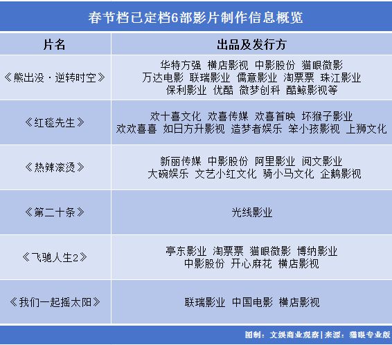 2024春節(jié)檔影視公司的信任大考(圖3)