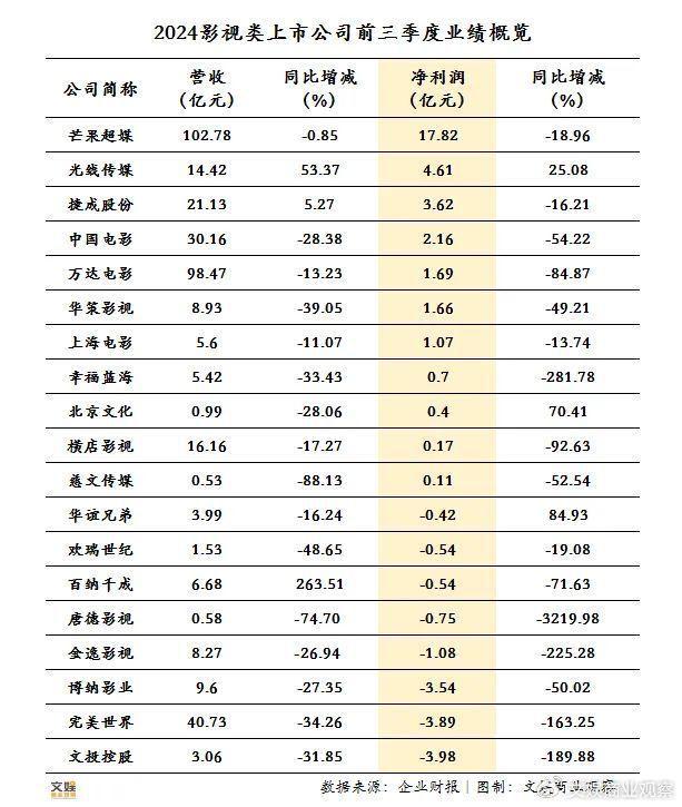 2024年Q3“凈利同增”的上市影視公司只剩三家了