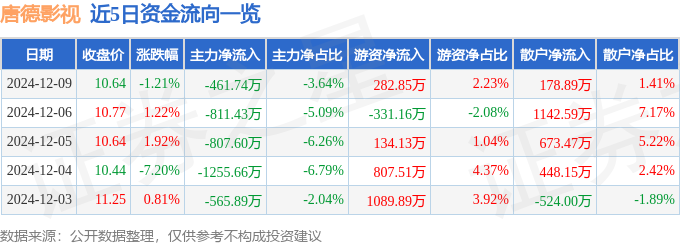 股票行情快報：唐德影視（300426）12月9日主力資金凈賣