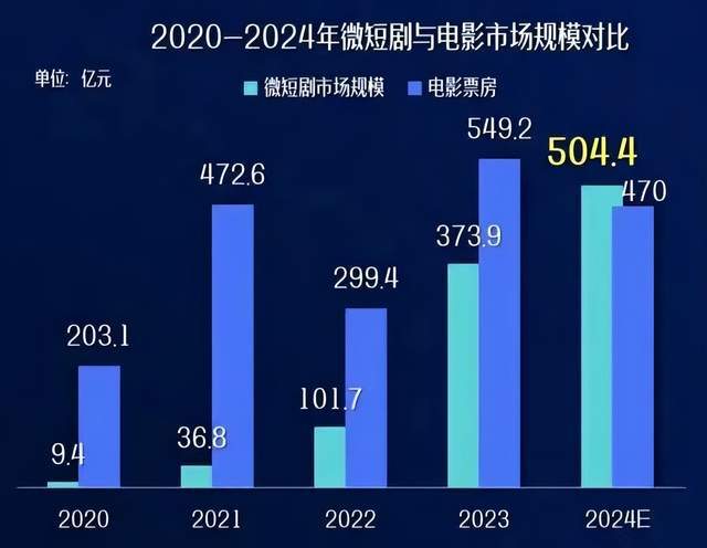 2024短劇大爆發(fā)之年(圖2)