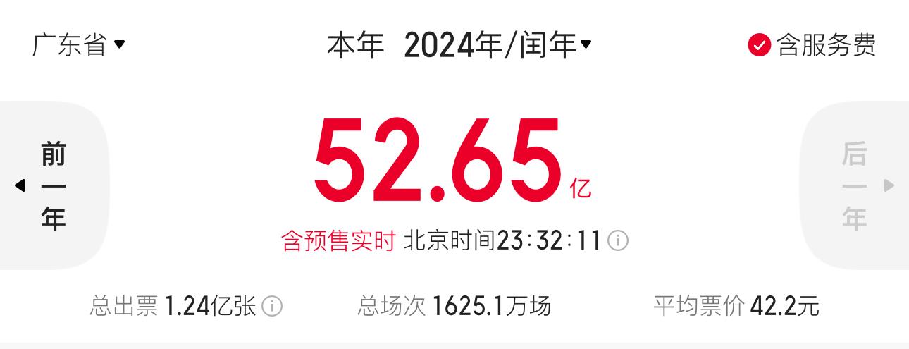 廣東電影2024年成績(jī)單出爐：第一票倉(cāng)依然堅(jiān)挺電影創(chuàng)作多點(diǎn)突