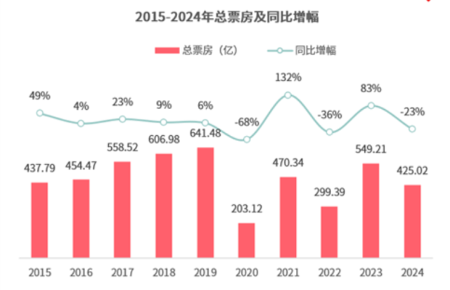 2024中國(guó)電影：觀影人次破10億年輕、輕頻用戶成票房增長(zhǎng)空