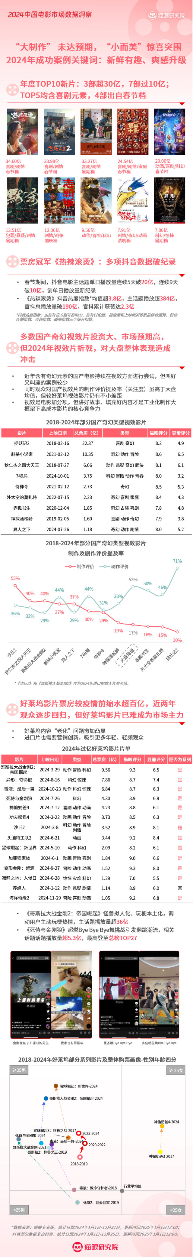 2024中國電影：觀影人次破10億年輕、輕頻用戶成票房增長(zhǎng)空間(圖2)