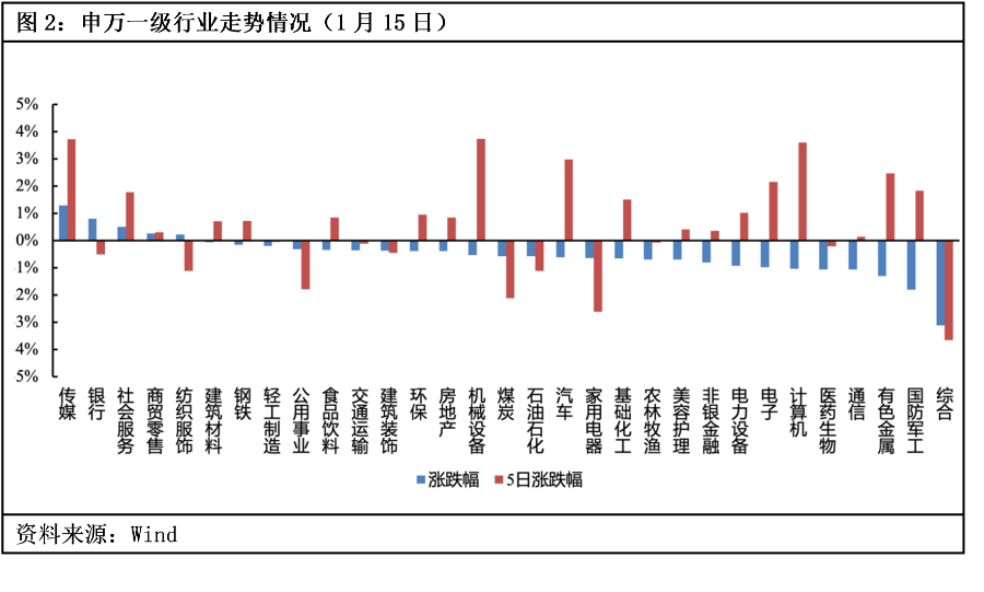 ETF觀(guān)察（1月15日）丨三大指數(shù)震蕩下挫銀行、影視板塊相關(guān)ETF逆市上漲(圖2)