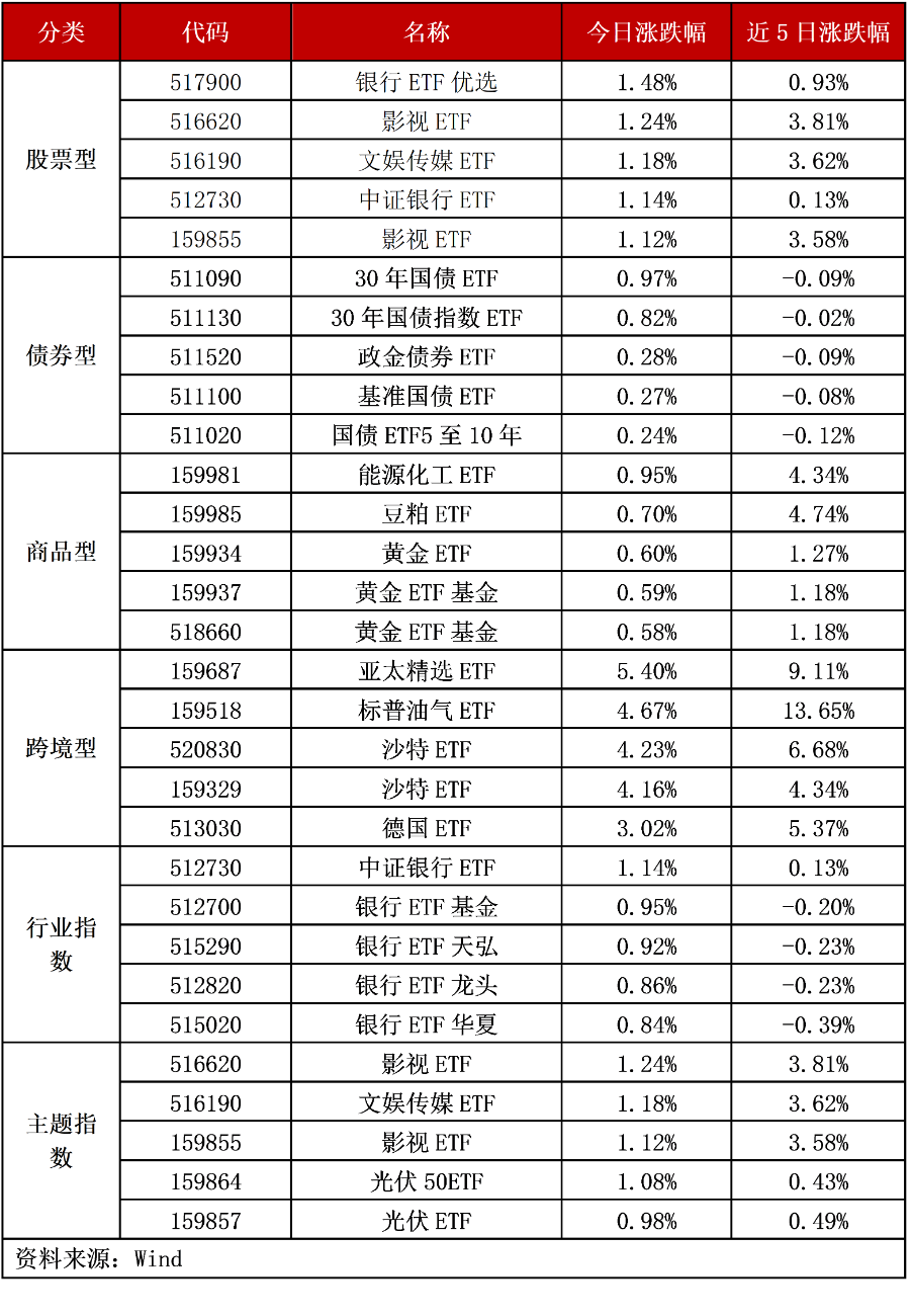 ETF觀(guān)察（1月15日）丨三大指數(shù)震蕩下挫銀行、影視板塊相關(guān)ETF逆市上漲(圖4)
