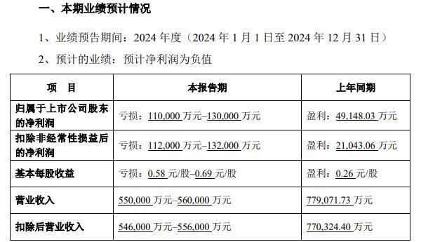 游戲業(yè)務(wù)預(yù)虧超65億元完美世界“失落”2024靠“誅仙”進(jìn)擊2025？(圖1)