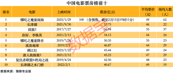 《哪吒2》突破百億票房！沖進(jìn)全球動(dòng)畫電影前三！A股影視院線年