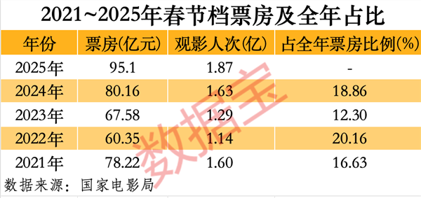《哪吒2》突破百億票房！沖進(jìn)全球動(dòng)畫電影前三！A股影視院線年業(yè)績(jī)一覽(圖2)