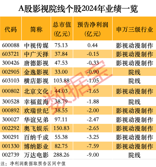 《哪吒2》突破百億票房！沖進(jìn)全球動(dòng)畫電影前三！A股影視院線年業(yè)績(jī)一覽(圖5)