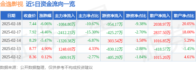 金逸影視（002905）2月18日主力資金凈賣出108480萬元(圖1)