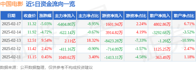 中國電影（600977）2月17日主力資金凈賣出640480