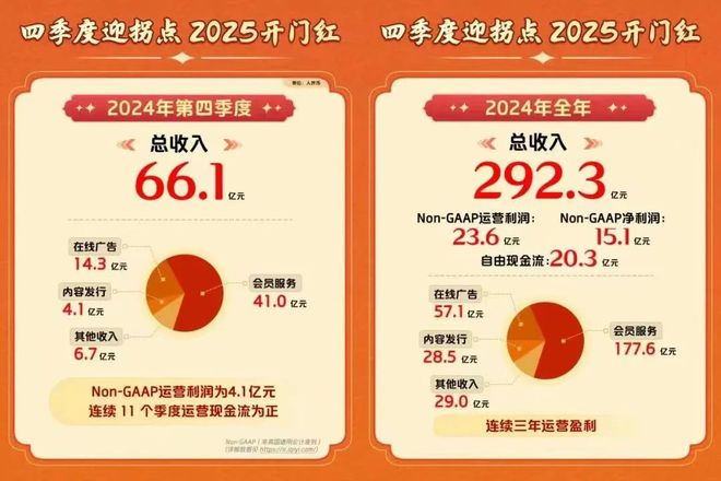 愛(ài)奇藝的2024：連續(xù)三年盈利發(fā)力“長(zhǎng)+短”內(nèi)容新生態(tài)