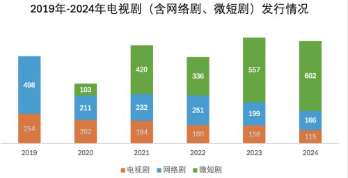 2024中國(guó)劇集產(chǎn)業(yè)年度發(fā)展報(bào)告發(fā)布：變革與機(jī)遇并存(圖3)