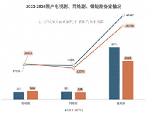 2024中國(guó)劇集產(chǎn)業(yè)年度發(fā)展報(bào)告發(fā)布：變革與機(jī)遇并存(圖1)